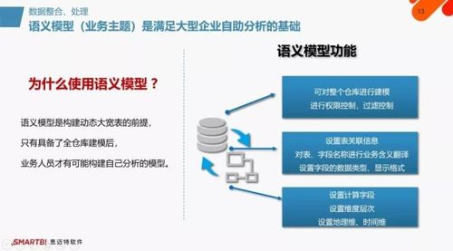 SmartBI 助力企业数据化运营，化解信息化挑战